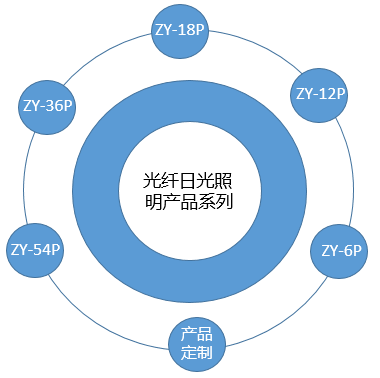 光纖產(chǎn)品系列 光纖產(chǎn)品系列