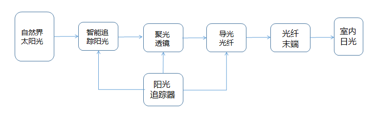 光纖日光照明系統(tǒng)構(gòu)成圖_副本 光纖日光照明系統(tǒng)構(gòu)成圖_副本